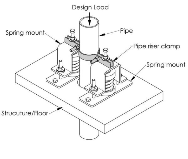 Easyflex VibraSystems Pipe Riser Clamp - Image 3